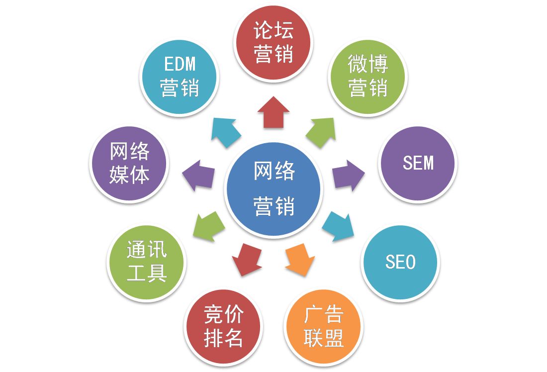 網(wǎng)絡(luò)營銷和網(wǎng)絡(luò)運(yùn)營推廣是一個(gè)意思嗎？