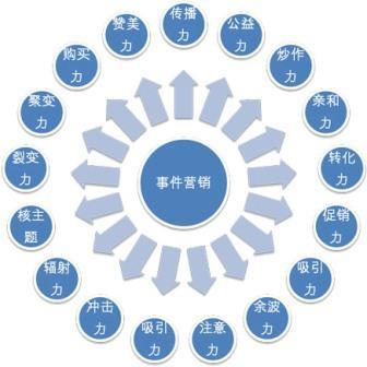 【網(wǎng)絡(luò)運(yùn)營】多元化的時代，事件營銷在未來的地位提升